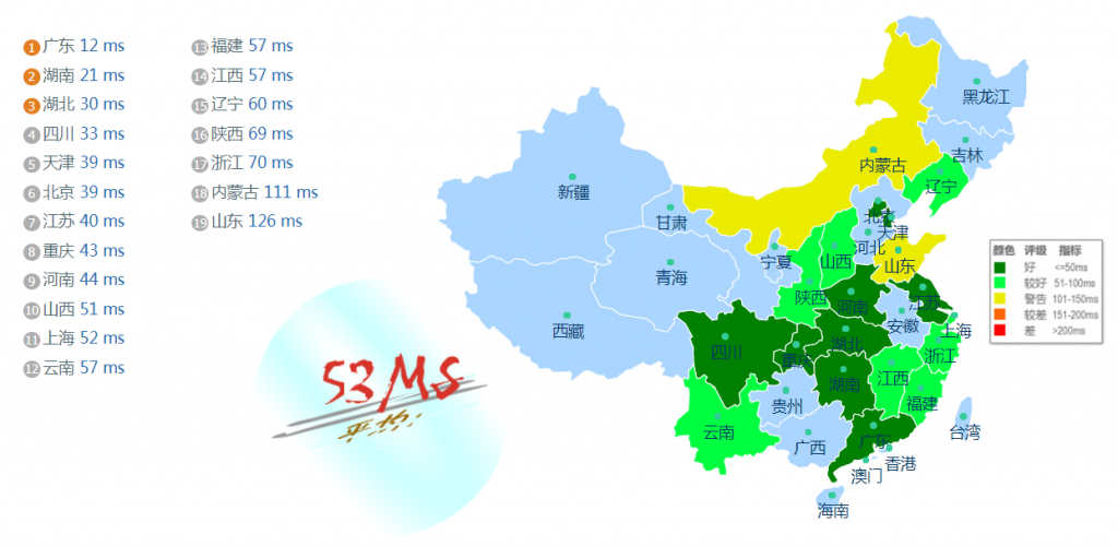 TopMain国内ping值