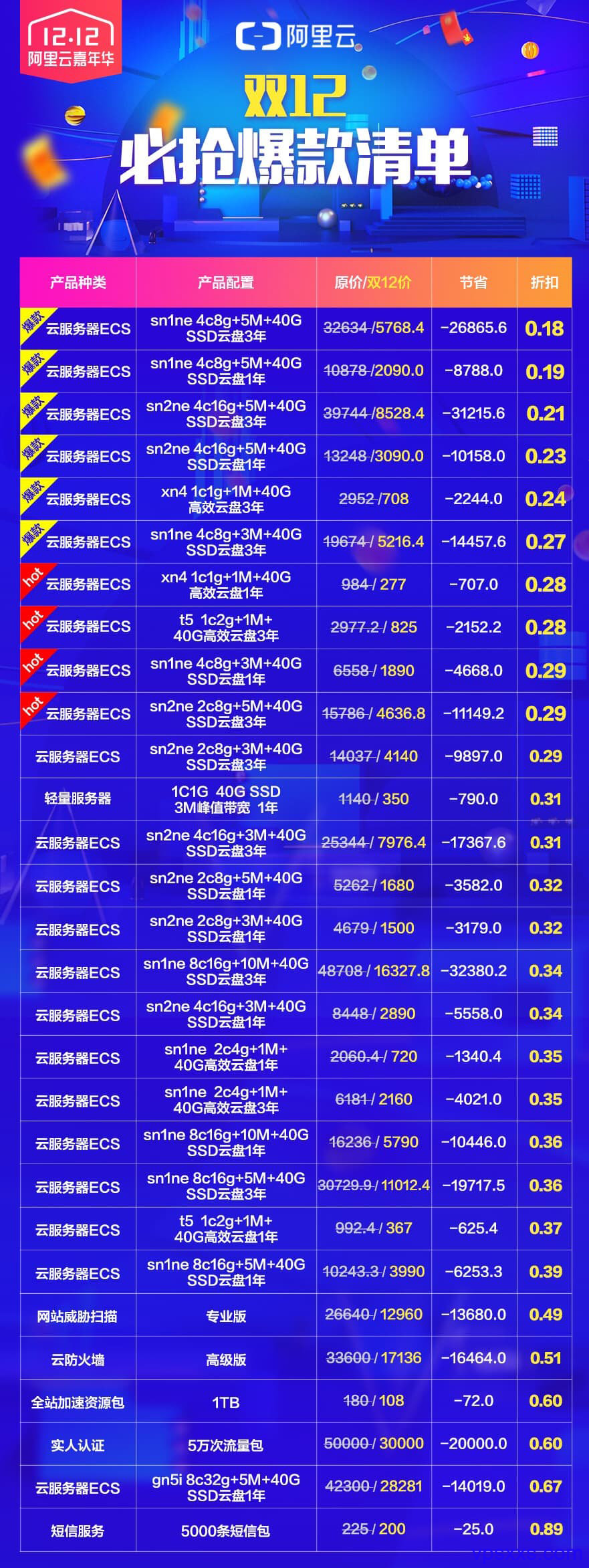 阿里云双12活动，新会员低至2折， 3M带宽VPS年付350元，另有短信和云服务器优惠