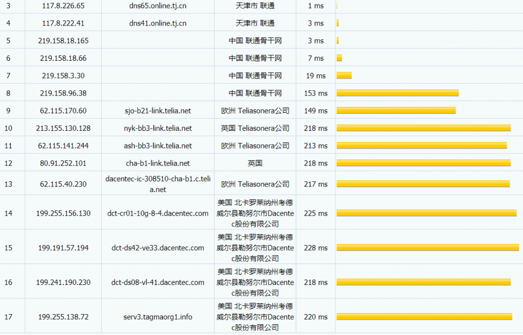 BigBoxHost联通路由