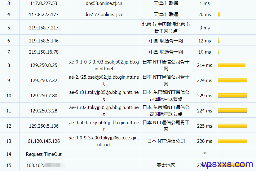 YardVPS日本VPS联通路由