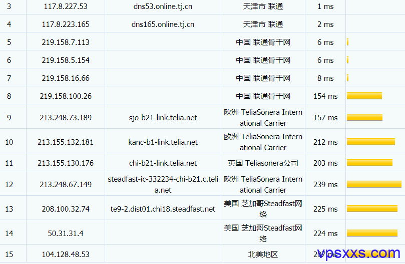 HostVenom联通路由