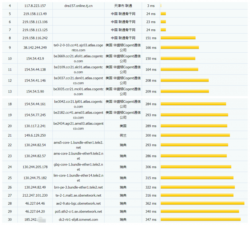 SwedenDedicated瑞典VPS联通路由