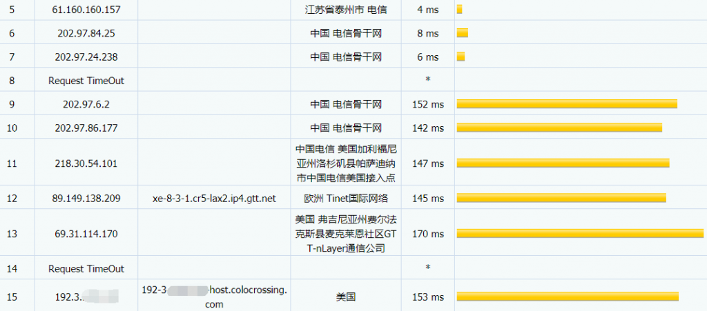 PnZHost洛杉矶VPS电信路由