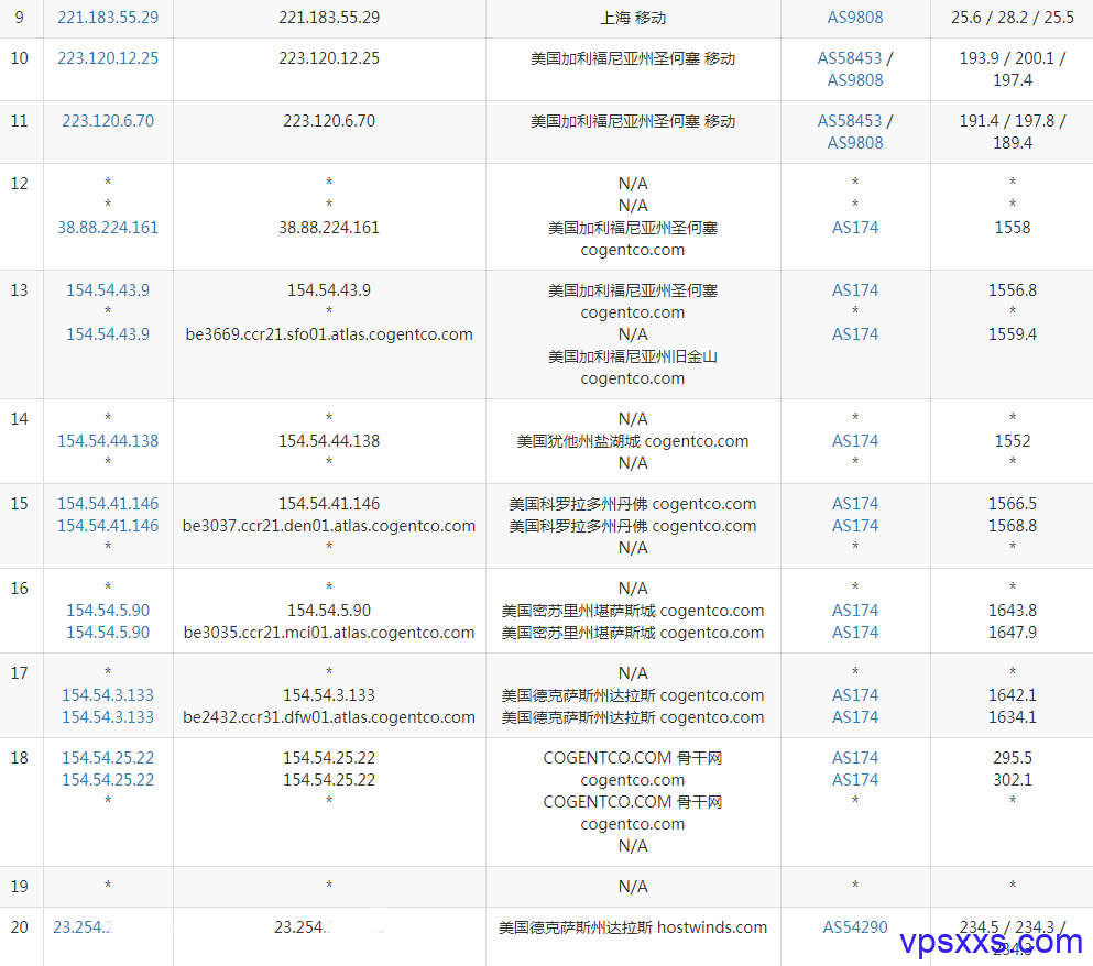 Hostwinds达拉斯VPS移动去程路由