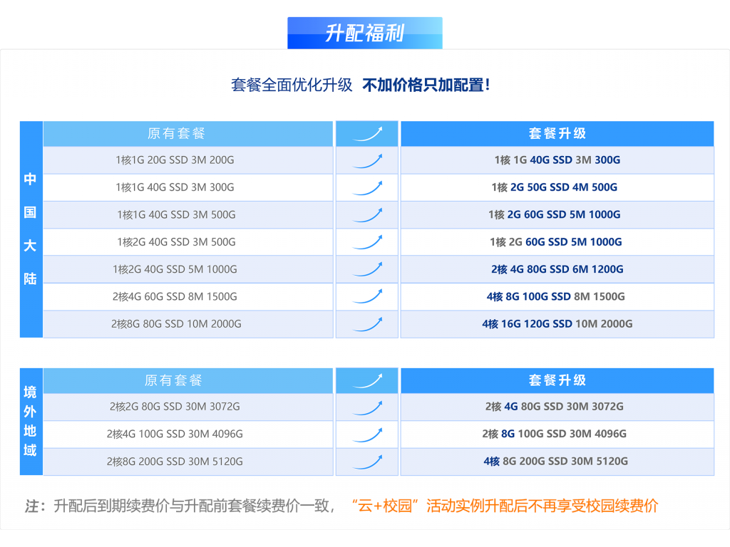 腾讯云：108元/年，新老轻量服务器用户免费升级，2核4G/80G SSD硬盘/1200GB流量/6M带宽