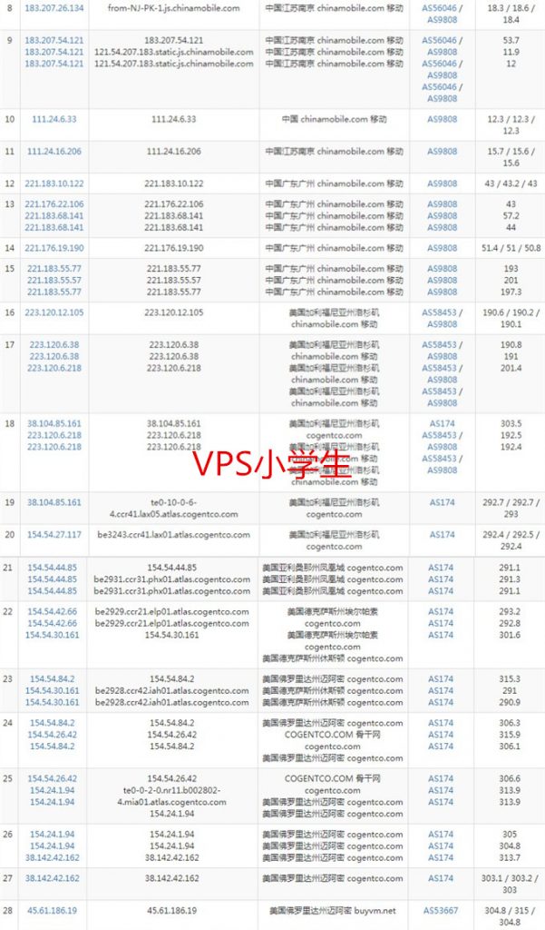 BuyVM迈阿密移动去程路由