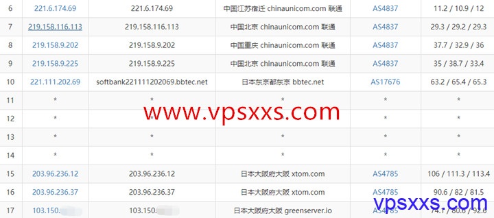 GreencloudVPS日本大阪大硬盘vps联通去程