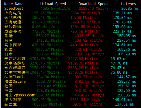 GreencloudVPS美国圣何塞上传下载速度