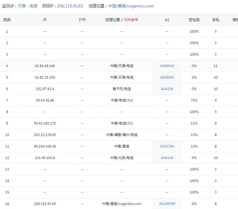 景云数据多网接入 中国电信CTG+Cn2