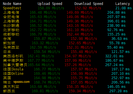HostingViet越南vps上传下载速度测试