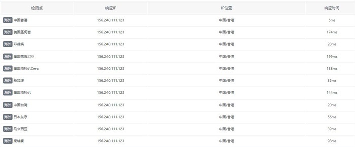 海外各节点访问延迟情况