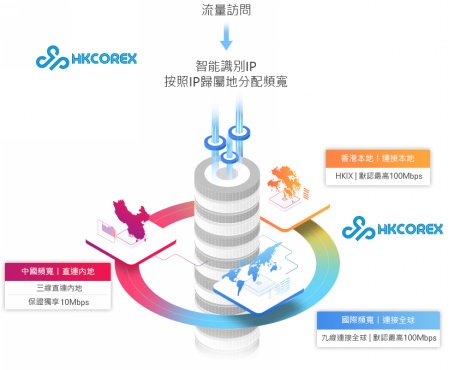 HKCOREX电讯 用心专注高品质服务器线路_7x24金牌售后 香港本土商家老牌稳定机房_8折续费同价2738