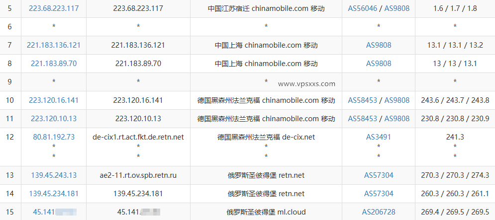 ML.CLOUD俄罗斯圣彼得堡VPS移动去程路由