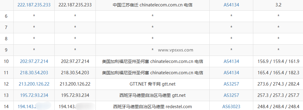 弘速云西班牙原生IP VPS电信去程路由
