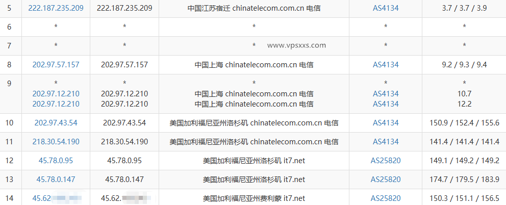搬瓦工美国弗里蒙特MINICHICKEN VPS电信去程路由