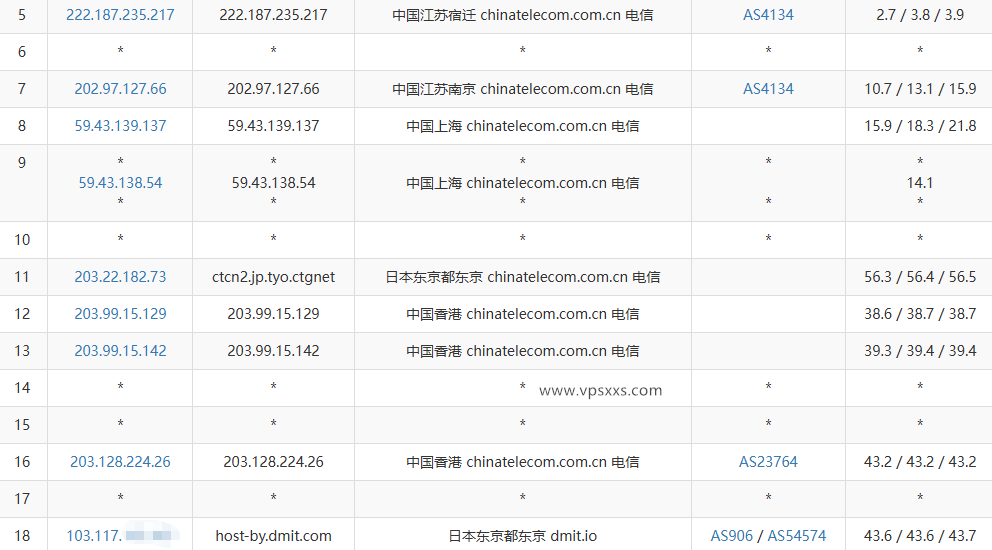 DMIT日本CN2 GIA VPS电信去程路由