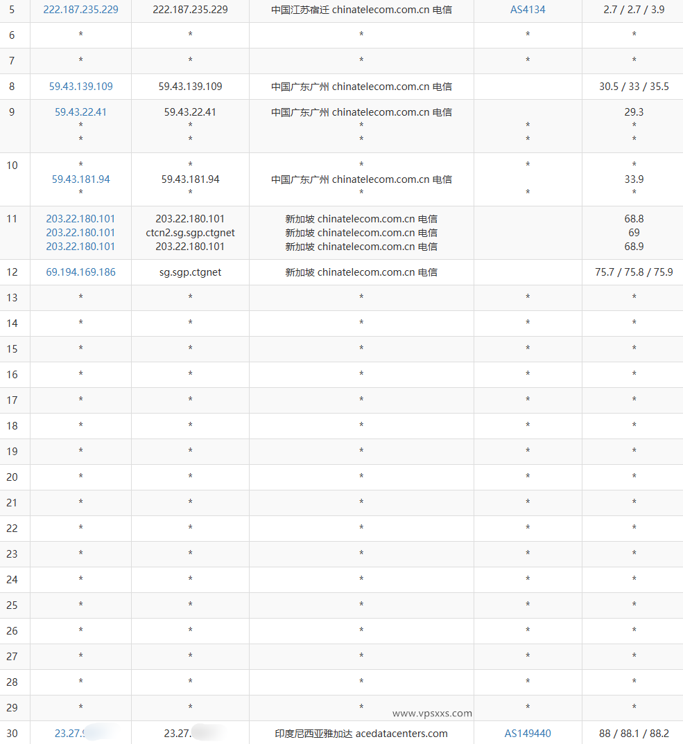 Evoxt印度尼西亚VPS电信去程路由