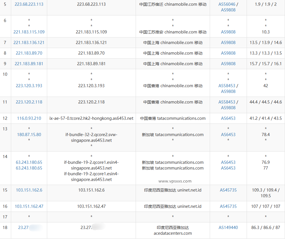 Evoxt印度尼西亚VPS移动去程路由