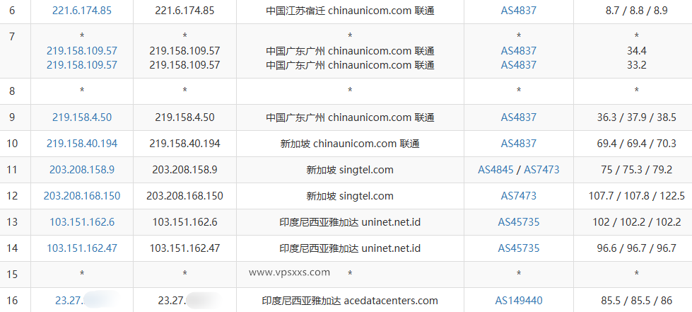 Evoxt印度尼西亚VPS联通去程路由