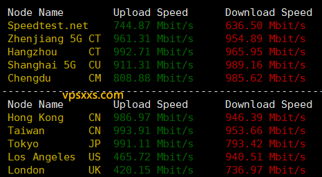 OrangeVPS香港Equinix VPS到国内外上传下载速度测试