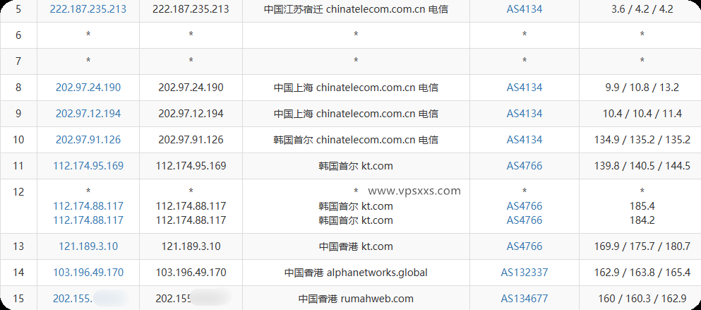 OrangeVPS香港Equinix VPS电信去程路由