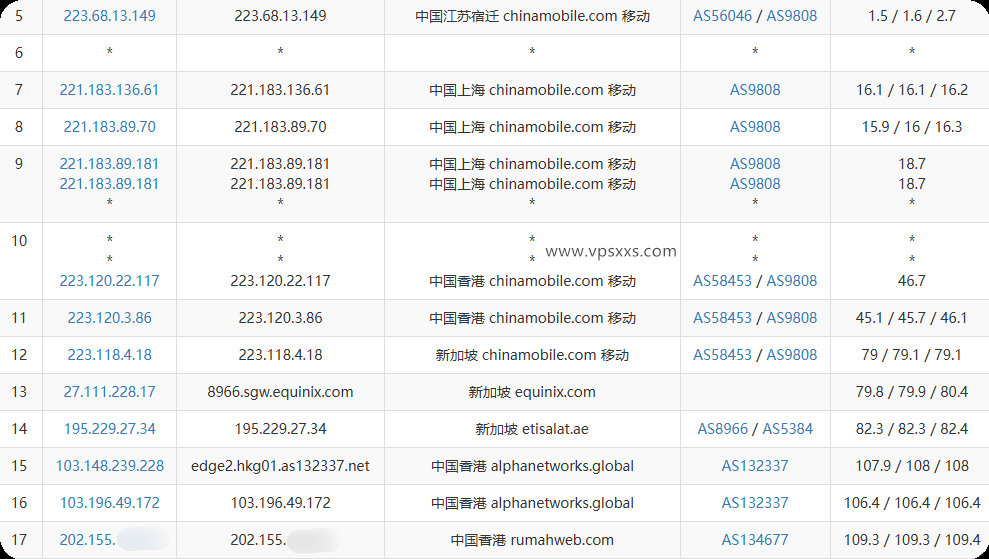 OrangeVPS香港Equinix VPS移动去程路由