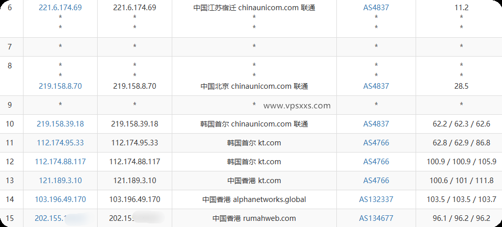 OrangeVPS香港Equinix VPS联通去程路由