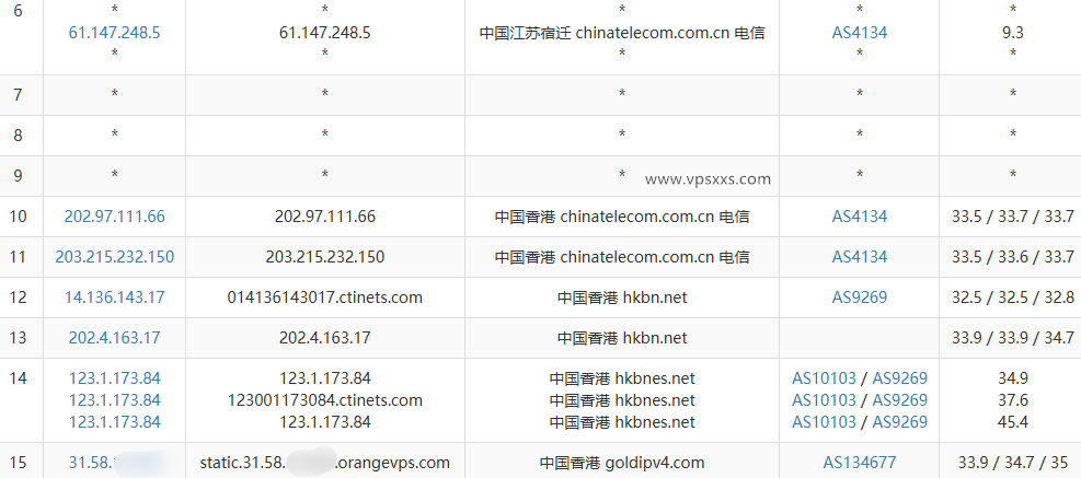 OrangeVPS香港HKBN VPS电信去程路由