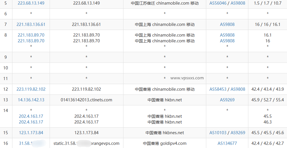 OrangeVPS香港HKBN VPS移动去程路由
