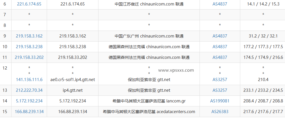 justhost希腊VPS联通去程路由
