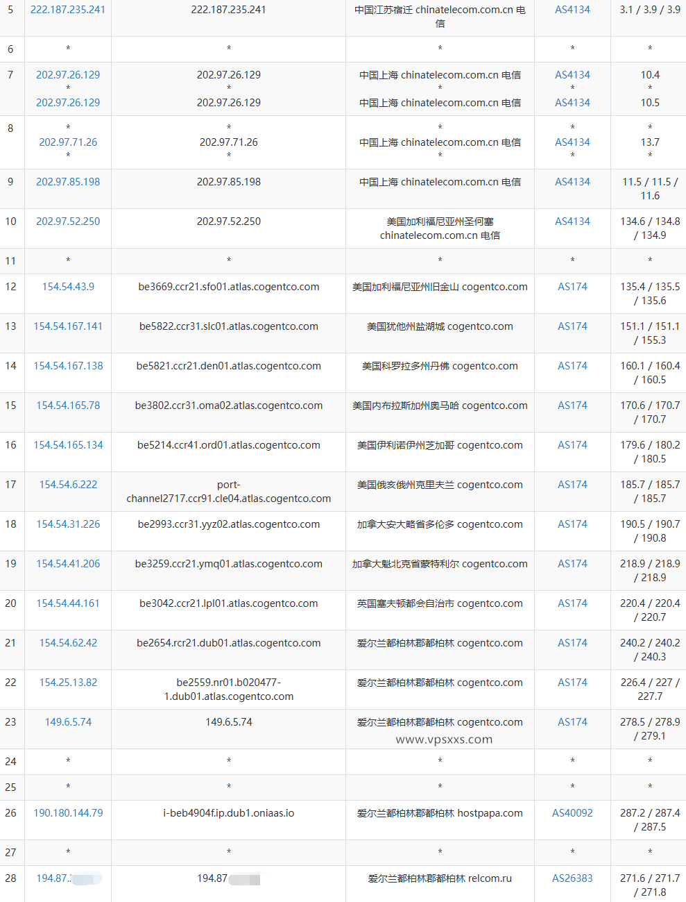 justhost爱尔兰VPS电信去程路由