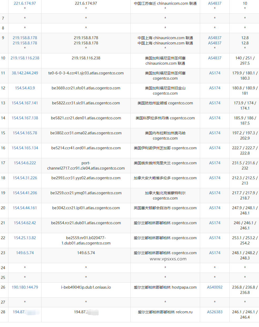 justhost爱尔兰VPS联通去程路由