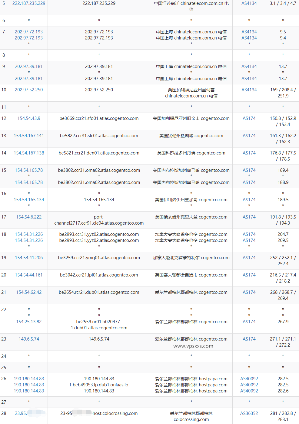 RackNerd爱尔兰VPS电信去程路由