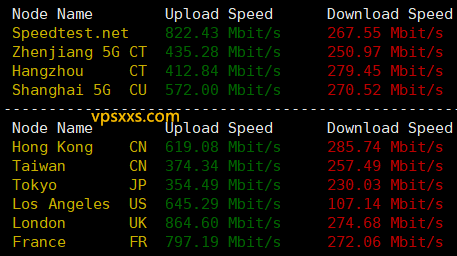 丽萨主机英国catixs VPS到国内外上传下载速度测试