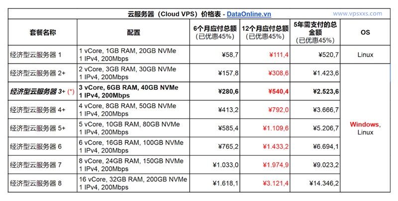 DataOnline越南Cloud VPS