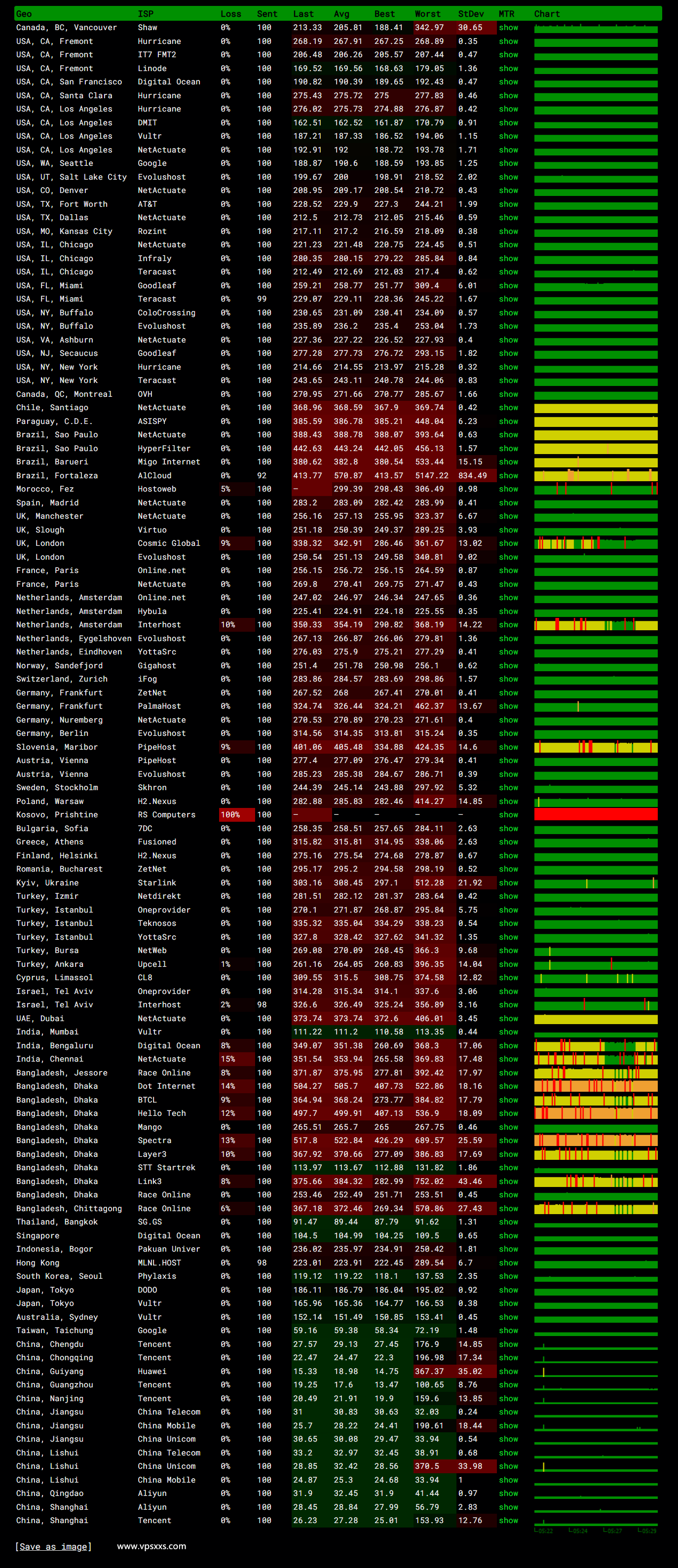 LOCVPS湖南移动VPS ping.pe丢包测试