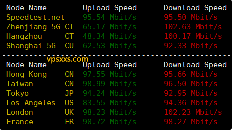 WePC马来西亚TikTok VPS到国内外上传下载速度测试