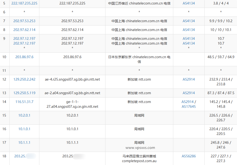 WePC马来西亚TikTok VPS电信去程路由