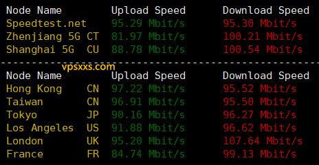 丽萨主机越南双ISP VPS到国内外上传下载速度测试
