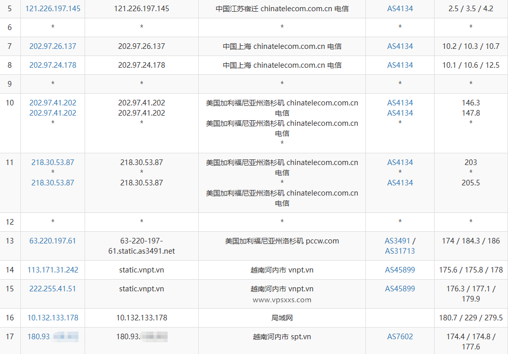 丽萨主机越南双ISP VPS电信去程路由