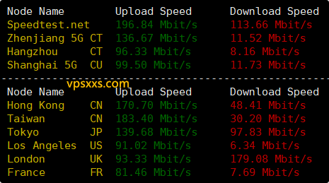 荫云越南双ISP VPS到国内外上传下载速度测试
