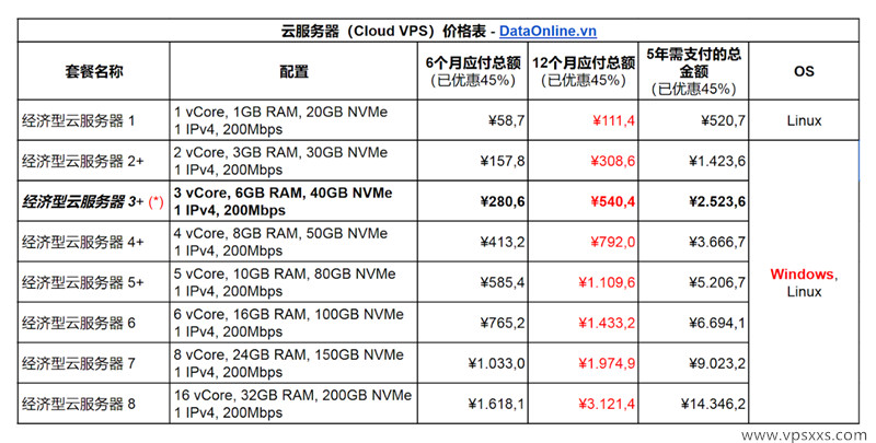 DataOnline越南云服务器价格表