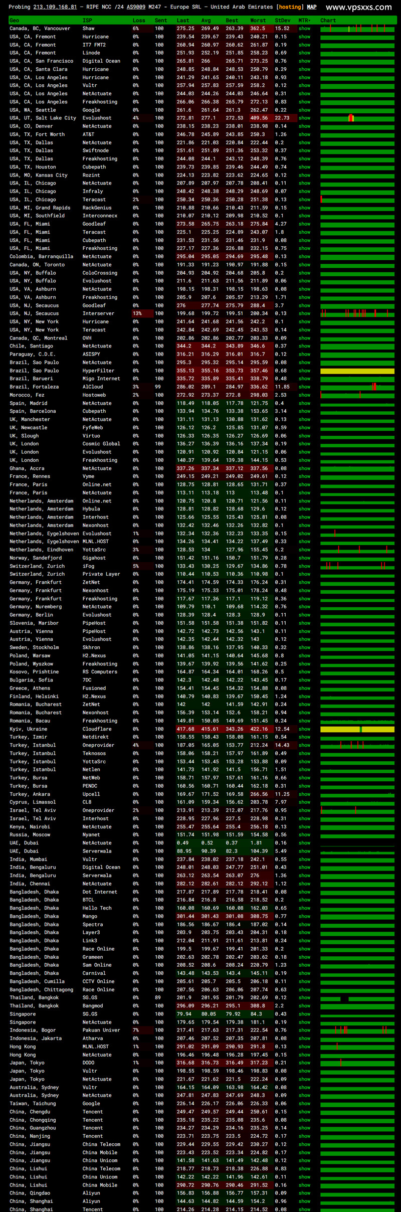 WePC阿联酋TikTok VPS ping.pe丢包测试