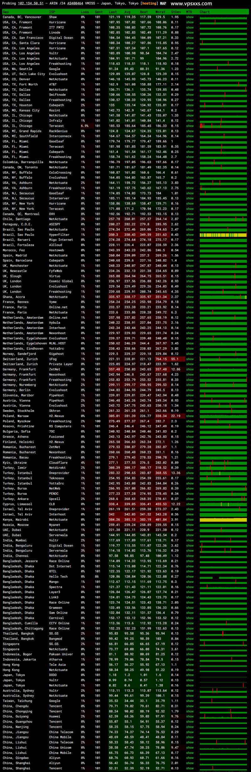 vmiss日本东京IIJ VPS ping.pe丢包测试