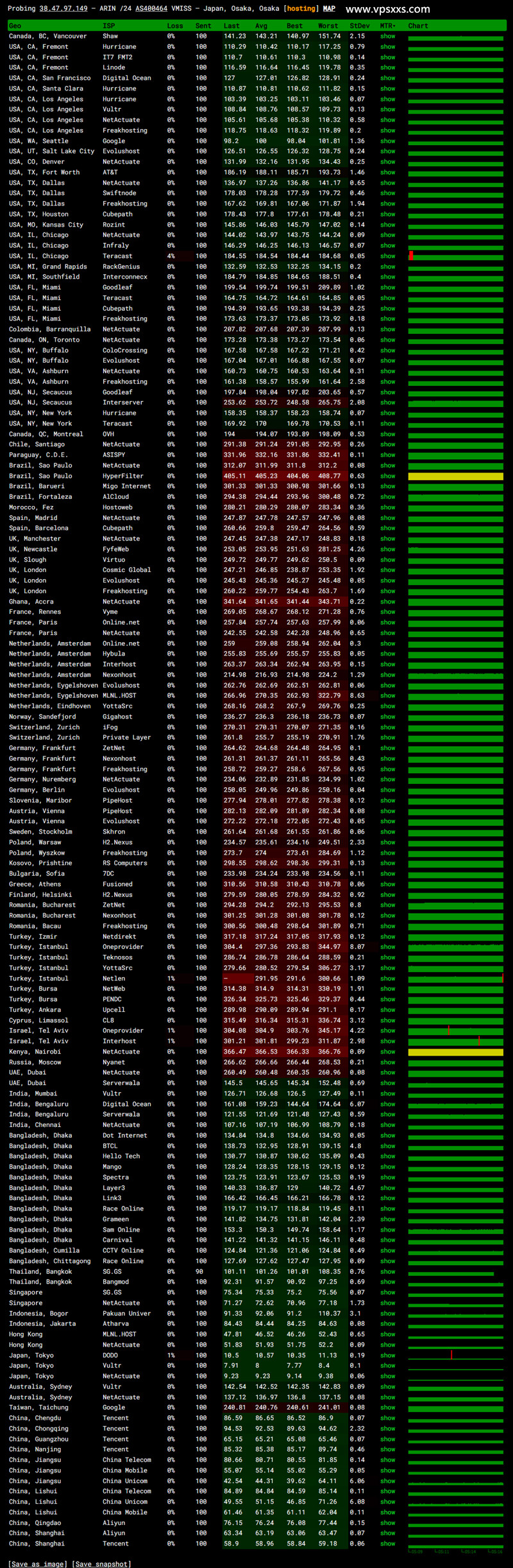 vmiss日本大阪IIJ VPS ping.pe丢包测试
