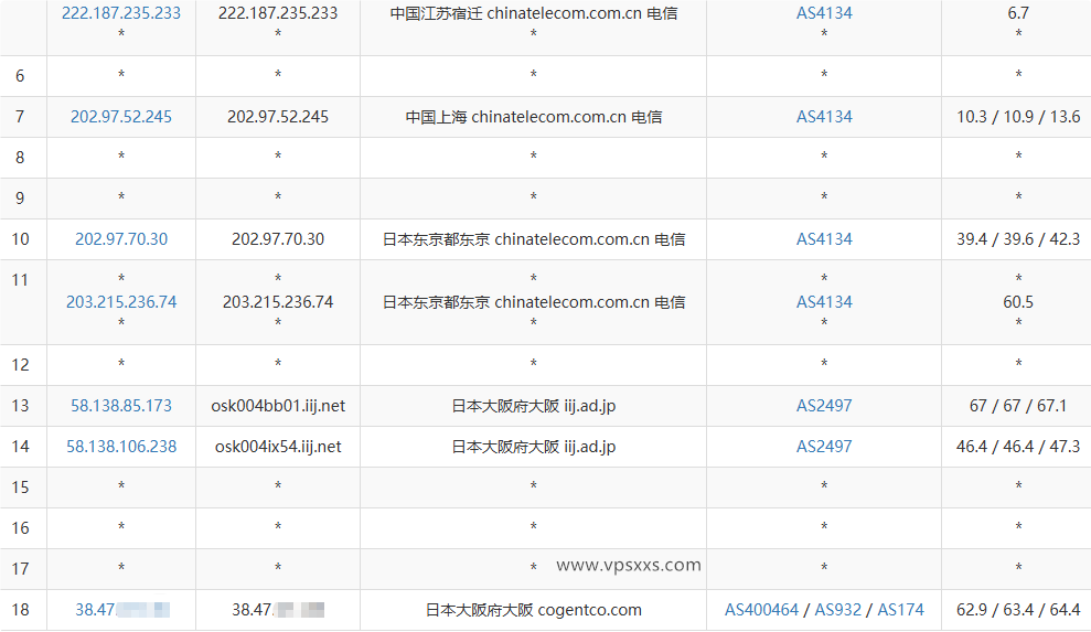 vmiss日本大阪IIJ VPS电信去程路由
