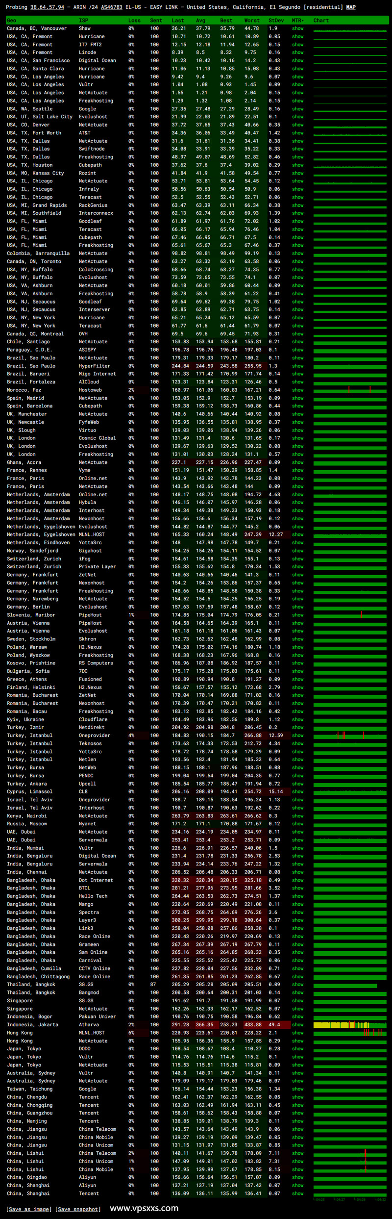 vmrack美国三网精品VPS ping.pe丢包测试