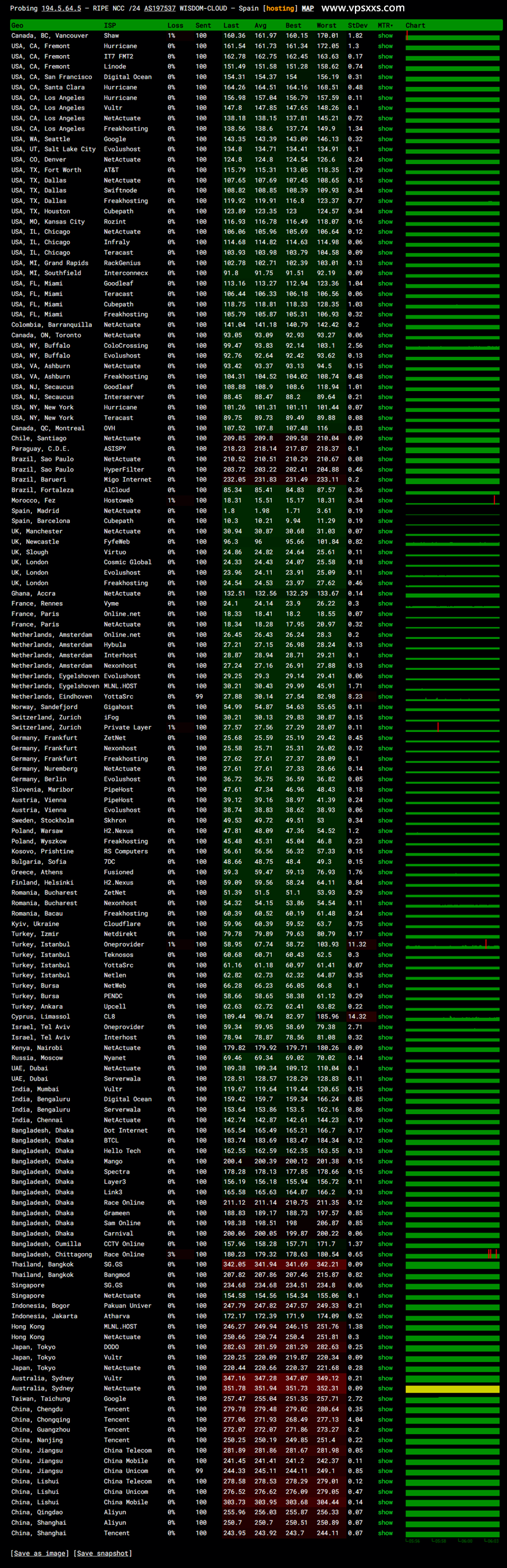 荫云西班牙双ISP VPS ping.pe丢包测试