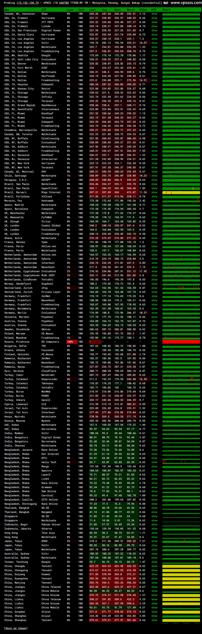 荫云马来西亚真家宽VPS ping.pe丢包测试