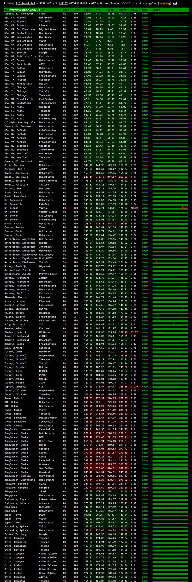 NovixLink美国GTT VPS ping丢包测试